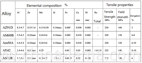 Magnesium die casting material